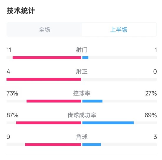  壓制！紅軍半場1-0熱刺數(shù)據(jù)：射門11-1，射正4-0，控球率73%-27%