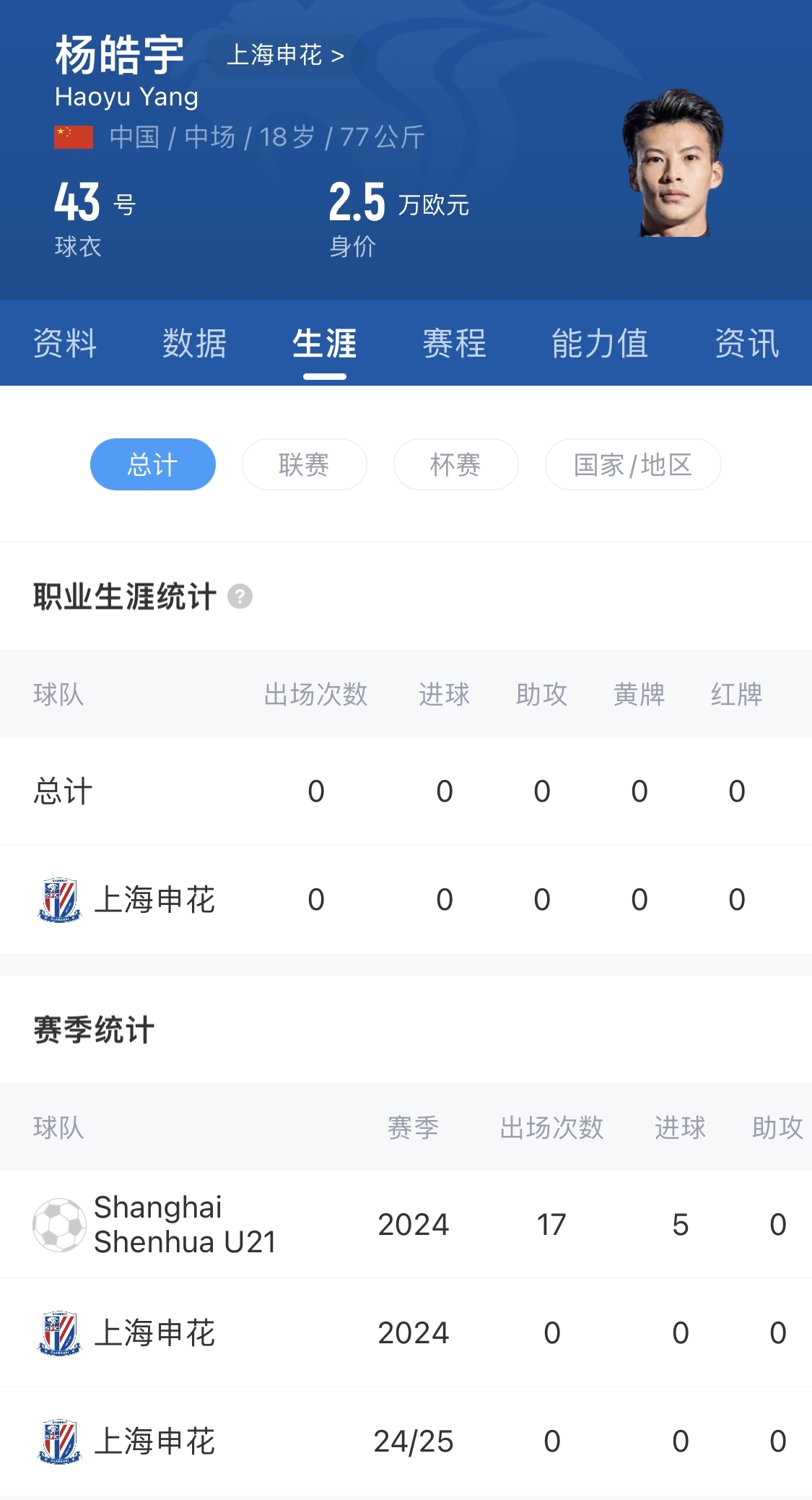  得到重用！申花18歲小將楊皓宇先發(fā)，職業(yè)比賽首秀即超級杯德比