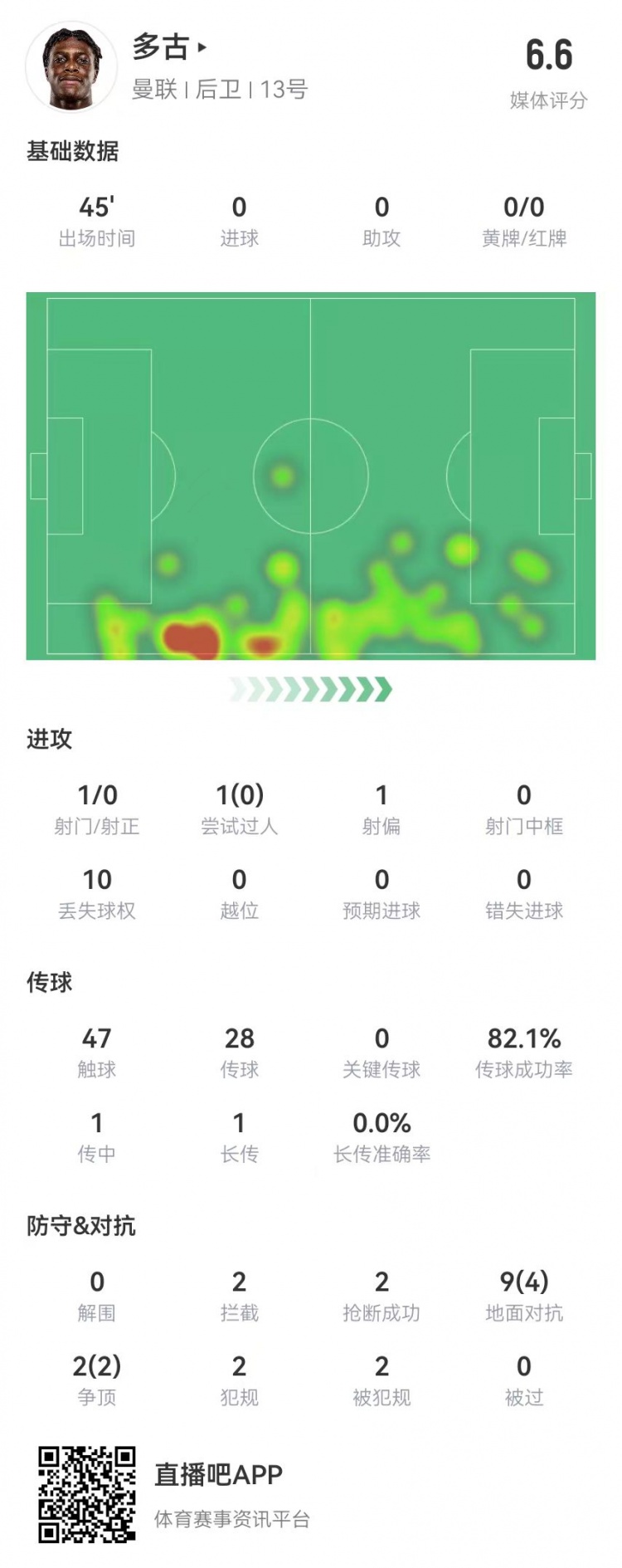  多古首秀半場被換，11對抗6成功 2犯規(guī)2造犯規(guī)2搶斷2攔截 獲6.6分
