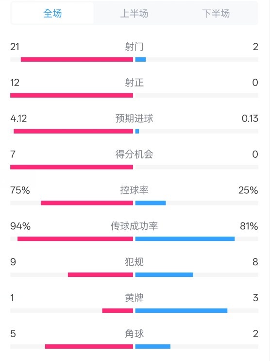 碾壓！拜仁3-0不萊梅數(shù)據(jù)：射門21-2，射正12-0，控球率75%-25%