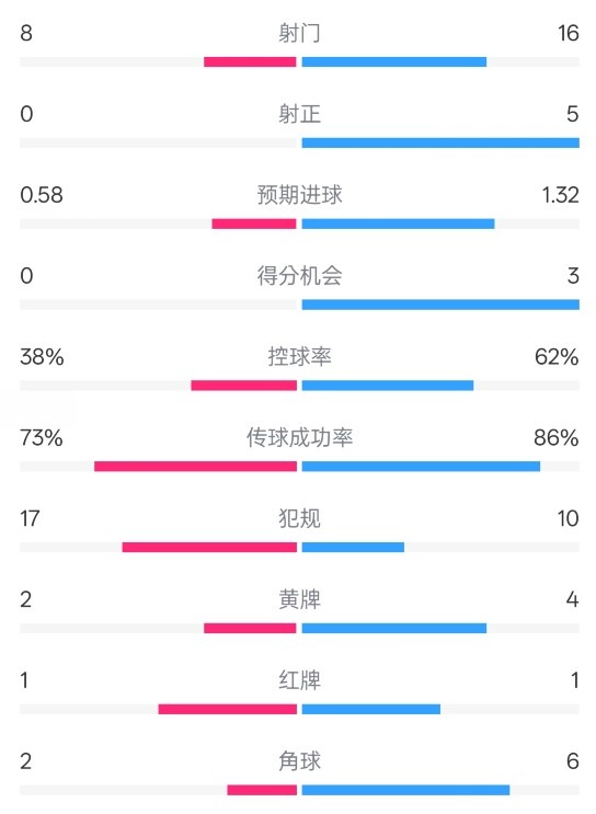  恩波利0-2米蘭全場(chǎng)數(shù)據(jù)：射門8-16，射正0-5，控球率38%-62%
