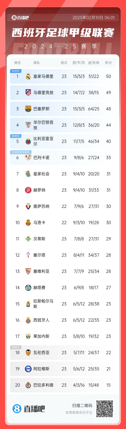 三強爭冠！西甲積分榜：巴薩第三距榜首皇馬2分，馬競第二落后1分