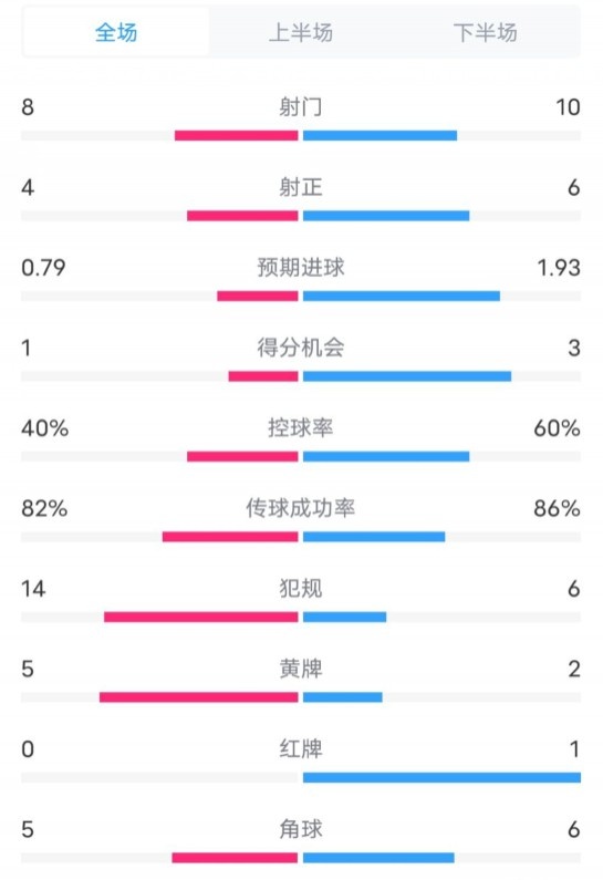  塞維利亞1-4巴薩全場數(shù)據(jù)：射門8-10，射正4-6，控球率40-60%