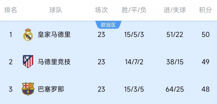 競爭激烈！西甲23輪之后皇薩競只相差2分，2013-2014賽季之后首次