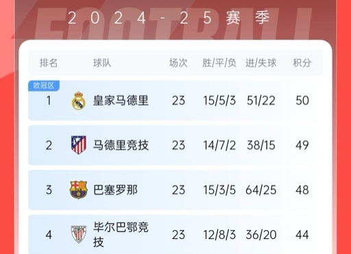  再刺激一次！13/14賽季皇薩競(jìng)23輪3隊(duì)同分&爭(zhēng)冠到末輪，今年差2分