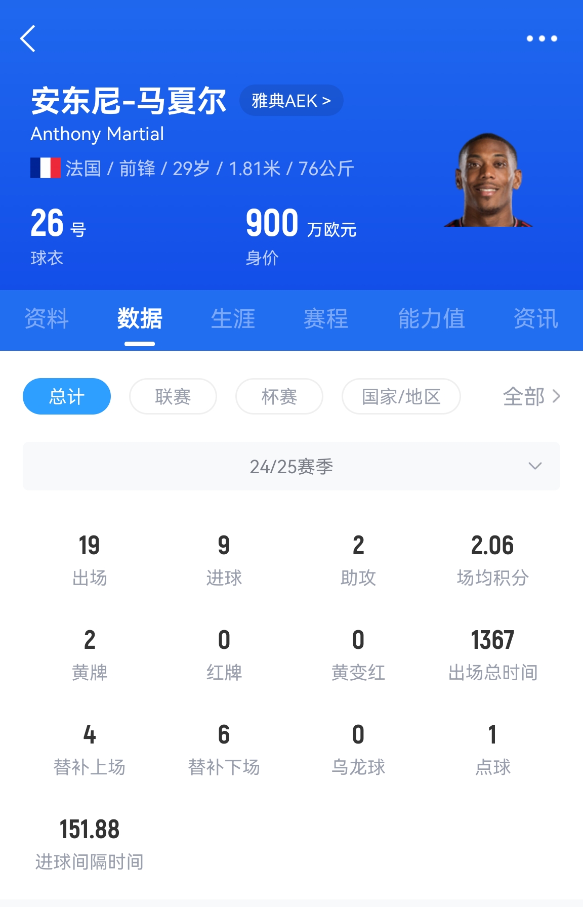  專業(yè)吃餅！馬夏爾梅開二度賽季19場9球，雅典AEK5-0大勝