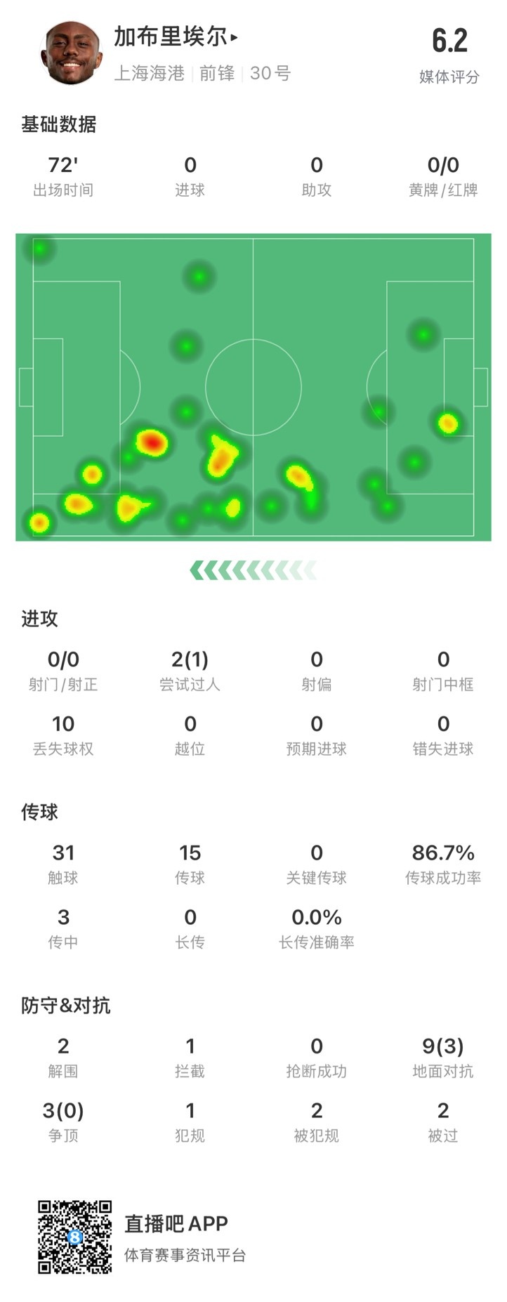  海港外援加布里埃爾對(duì)陣神戶(hù)數(shù)據(jù)：72分鐘0射，10次丟失球權(quán)