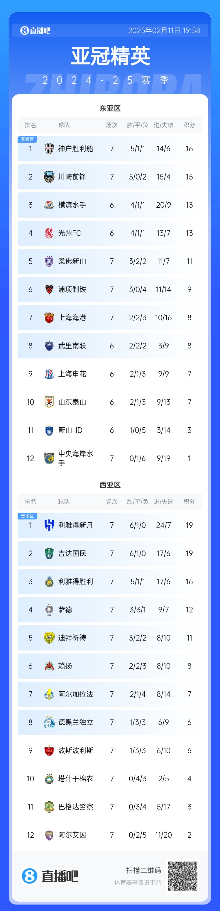  亞冠東亞區(qū)積分榜：海港進球多驚險保住第7，神戶、川崎提前晉級