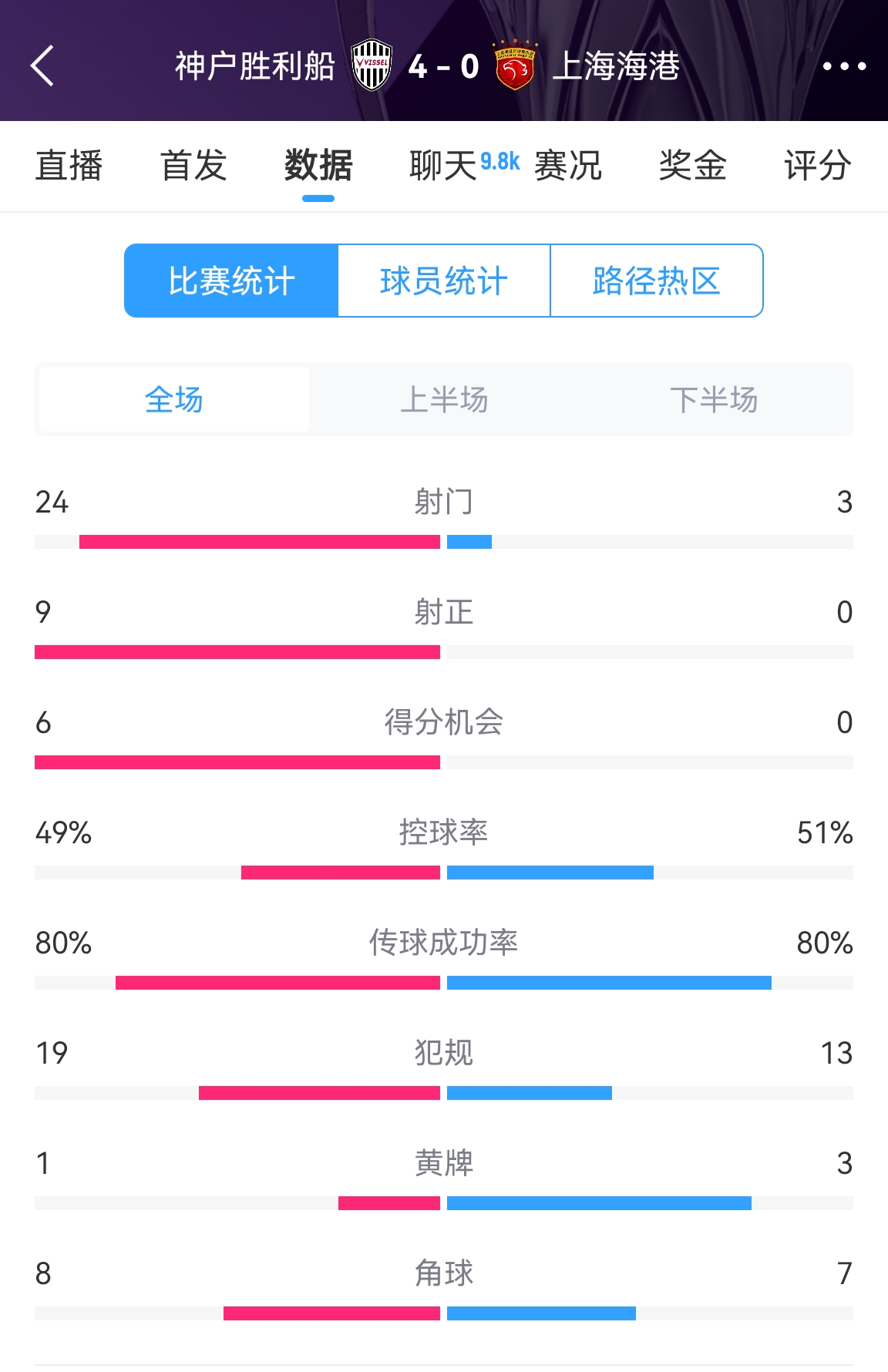  單方面碾壓！海港0-4神戶全場數據：射門3-24！射正0-9！