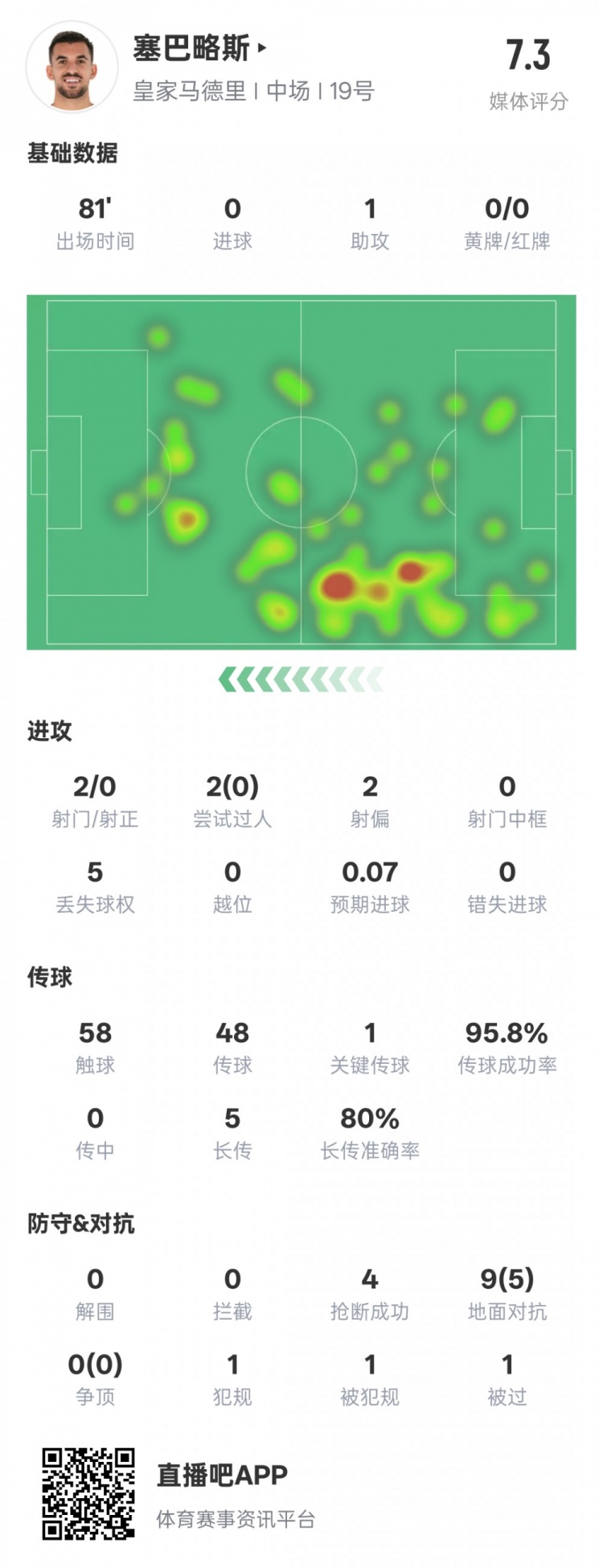  塞巴略斯本場數(shù)據(jù)：1送點1助攻1關鍵傳球4搶斷，評分7.3
