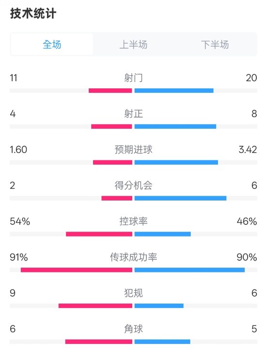  曼城2-3皇馬全場數(shù)據(jù)：射門11-20，射正4-8，控球率54%-46%