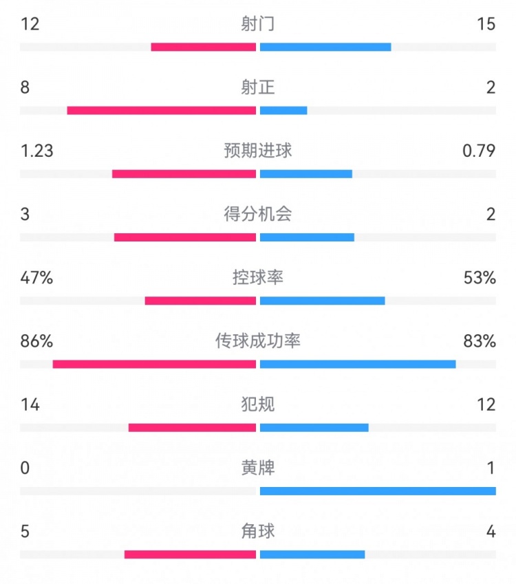  尤文2-1埃因霍溫數(shù)據(jù)：射門12-15，射正8-2，得分機會3-2