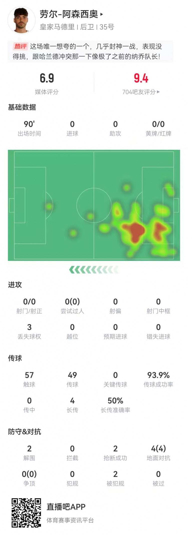  大心臟！勞爾-阿森西奧本場2解圍2搶斷1救險 4對抗4成功+2造犯規(guī)