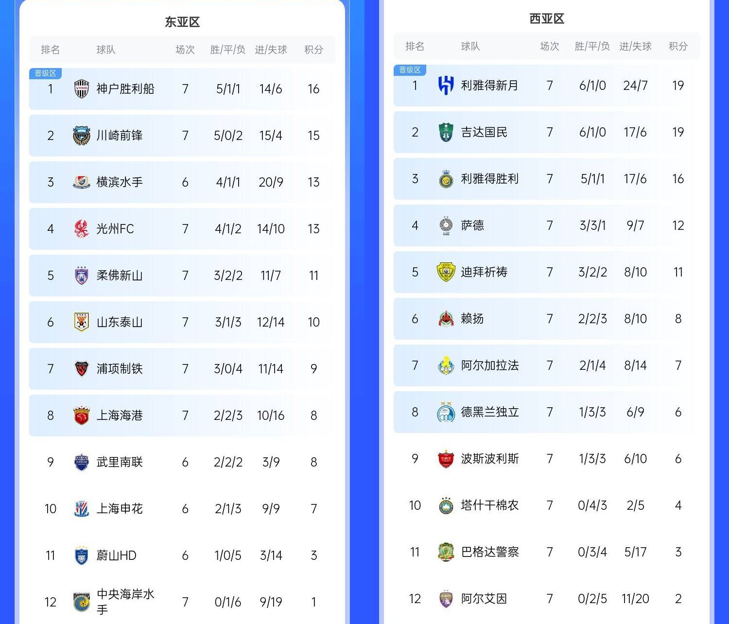  決賽日本vs沙特？亞冠東區(qū)J聯(lián)賽3隊(duì)前三，西區(qū)沙特聯(lián)3隊(duì)斷層領(lǐng)跑