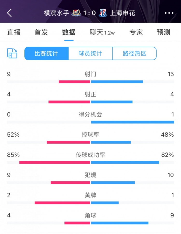  全場數(shù)據：申花射門15比9占優(yōu)，射正4比4持平，惜敗橫濱尤為可惜