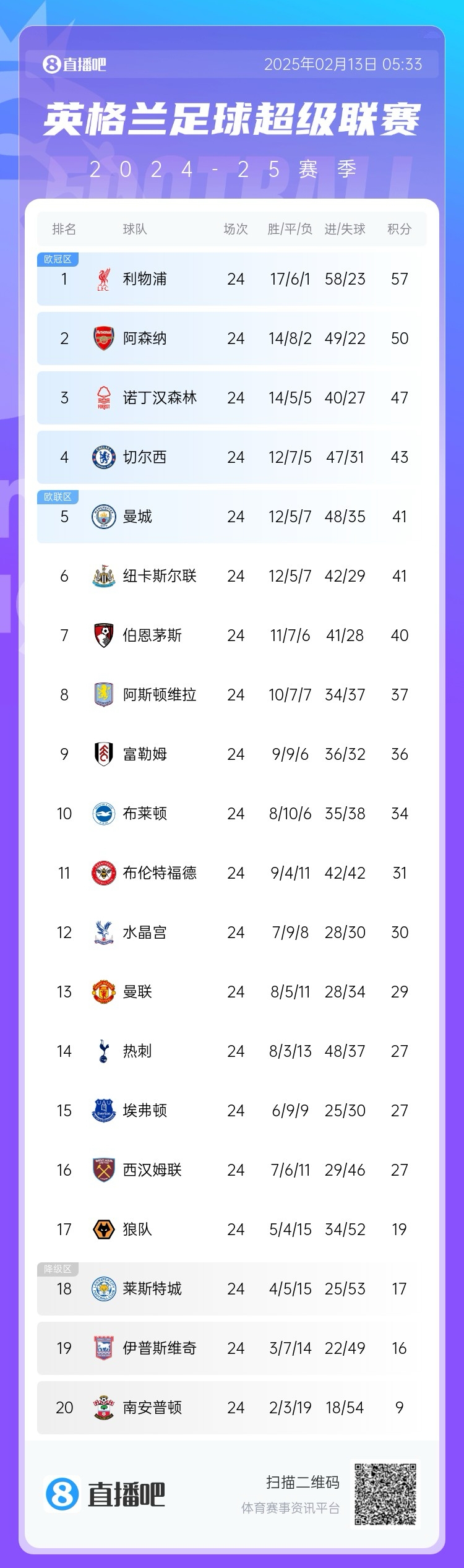  英超積分榜：利物浦遭絕平仍7分領跑，埃弗頓聯賽4場不敗排第15