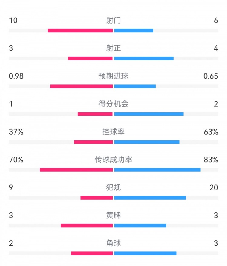  埃弗頓2-2利物浦數據：射門10-6，射正3-4，得分機會1-2