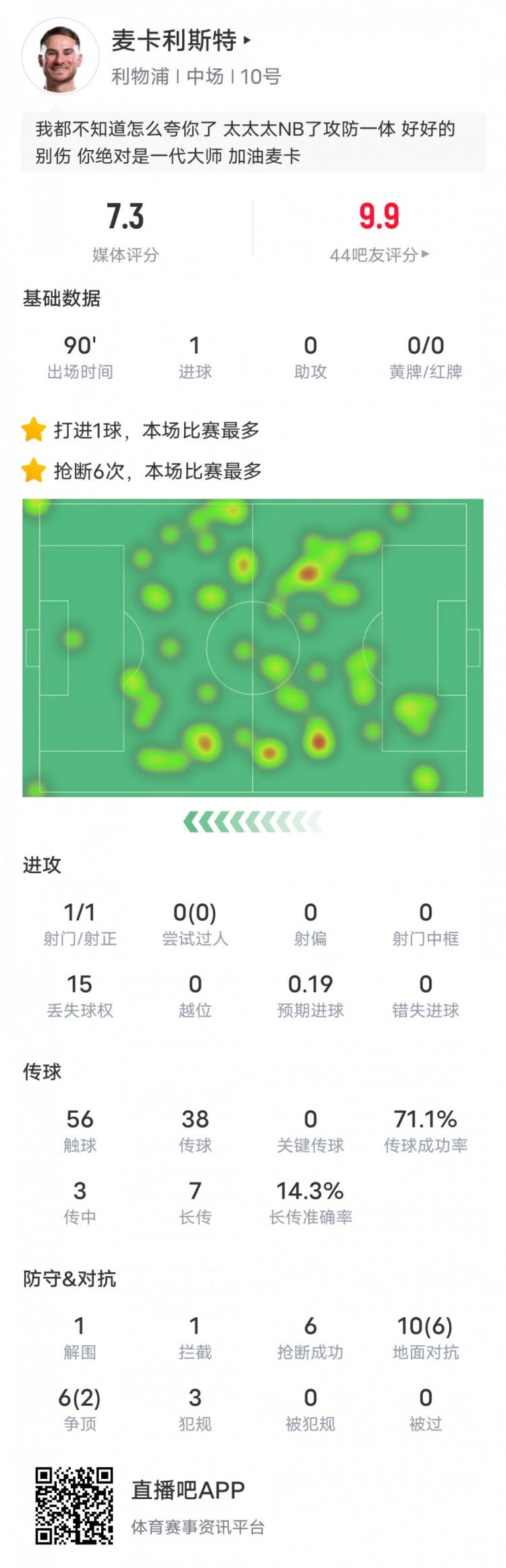  麥卡利斯特本場數據：6搶斷全場最多&1進球1解圍1攔截，評分7.3
