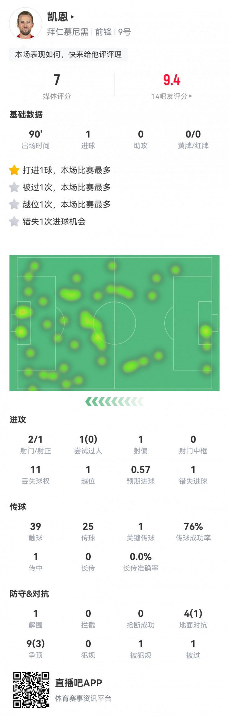  凱恩本場數(shù)據(jù)：2射1正1進球，1次錯失進球，1次關鍵傳球，評分7分
