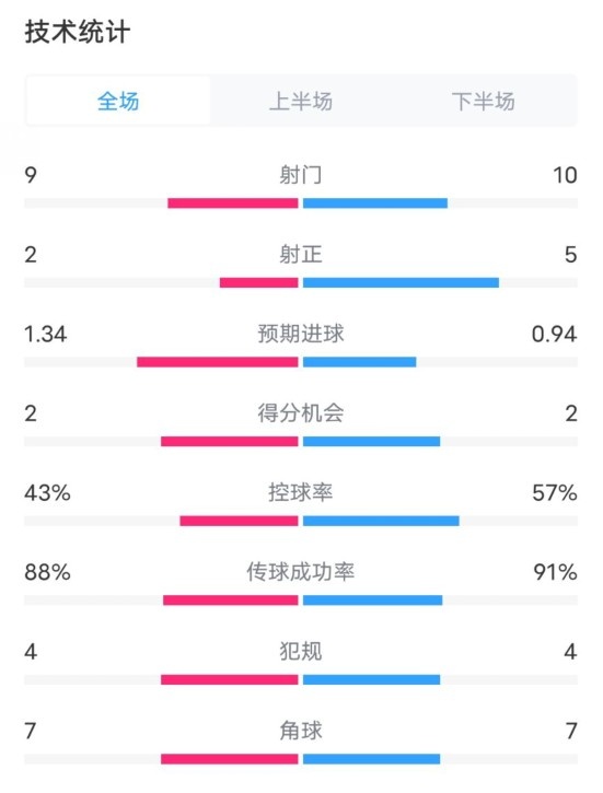  凱爾特人1-2拜仁全場數(shù)據(jù)：射門9-10，射正2-5，控球率43%-57%