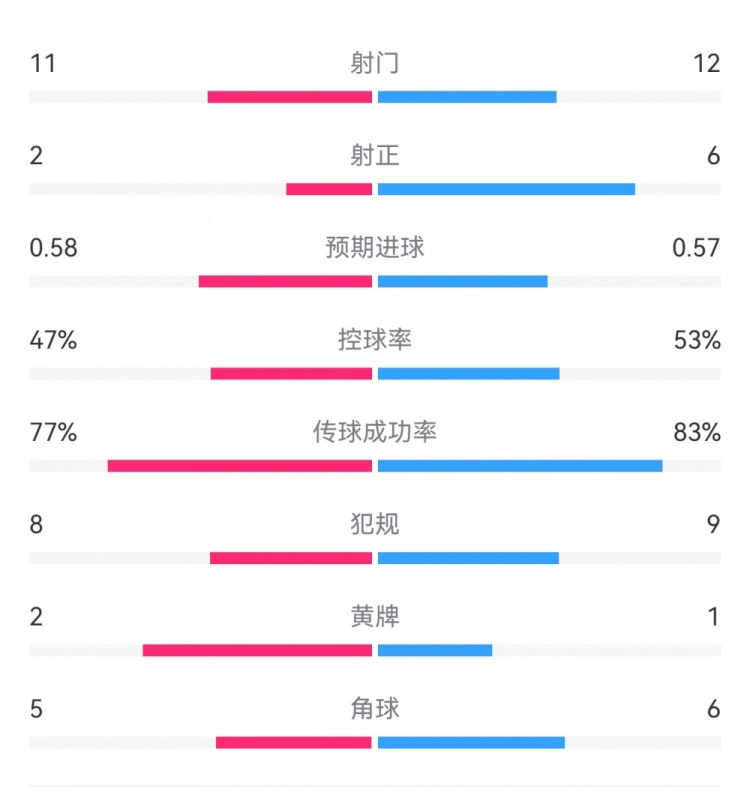  費耶諾德1-0米蘭數(shù)據(jù)：射門11-12，射正2-6，預期進球0.58-0.57