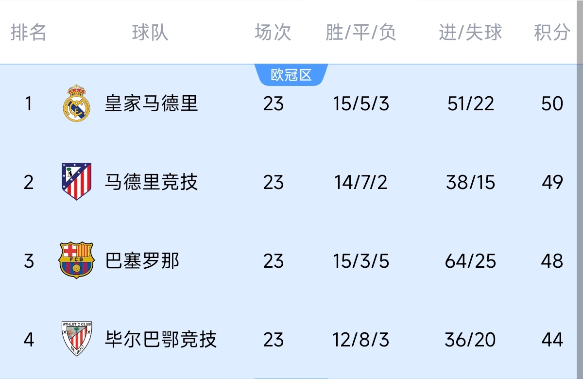  意不意外？五大聯(lián)賽領(lǐng)跑優(yōu)勢(shì)：西甲意甲僅1分，英超7德甲8法甲10