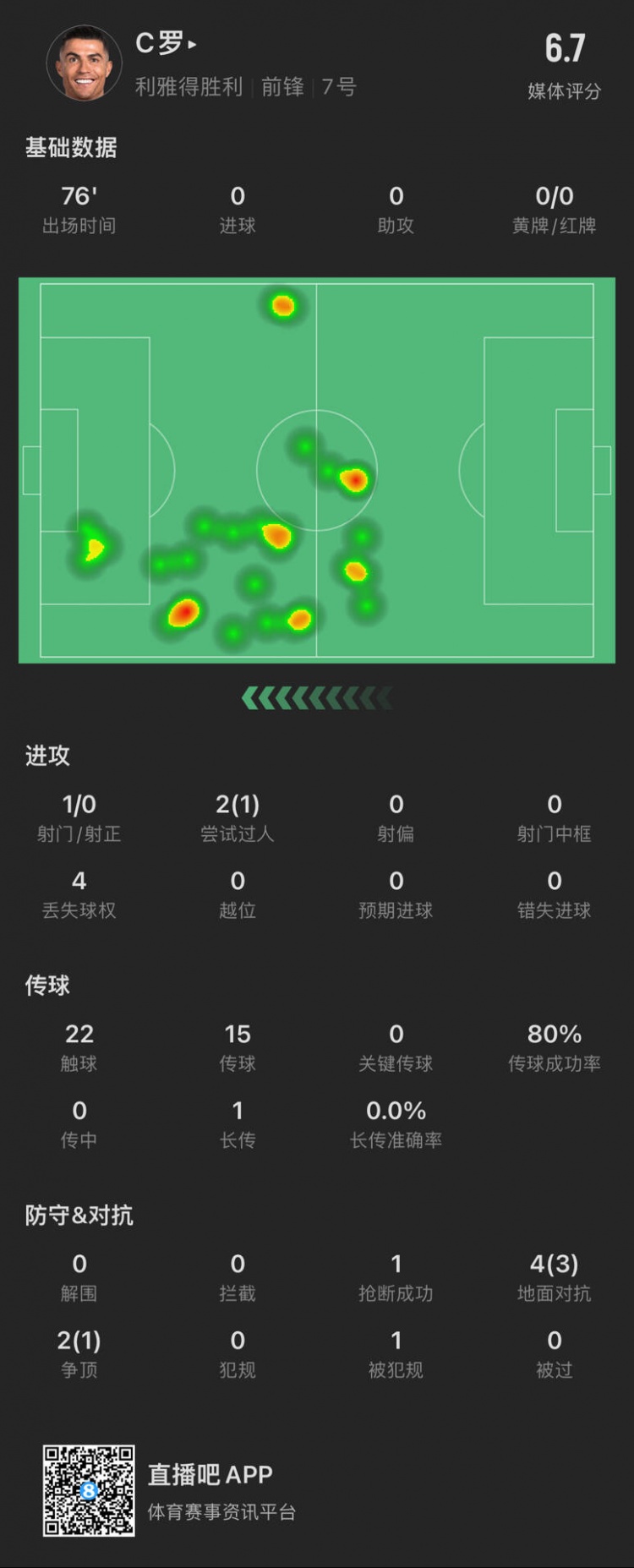  C羅本場數(shù)據(jù)：出場76分鐘射門1次，評分6.7