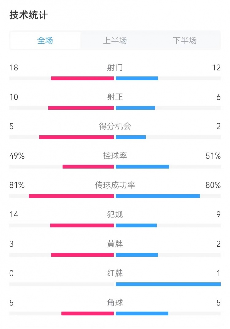  國民vs勝利全場數(shù)據(jù)：射門18-12、射正10-6、得分機(jī)會(huì)5-2