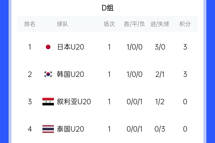  U20亞洲杯D組積分榜：日韓開門紅分列前二，泰國下輪輸韓國將出局