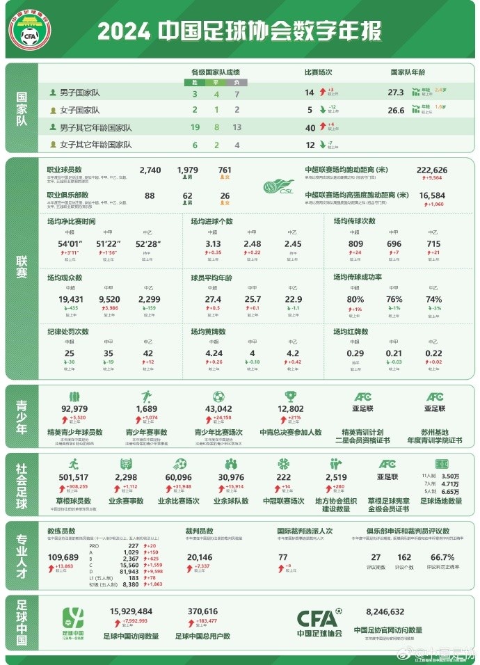  記者談中國足協(xié)數(shù)字年報(bào)：數(shù)字感覺很真實(shí)，和日韓肯定有差距