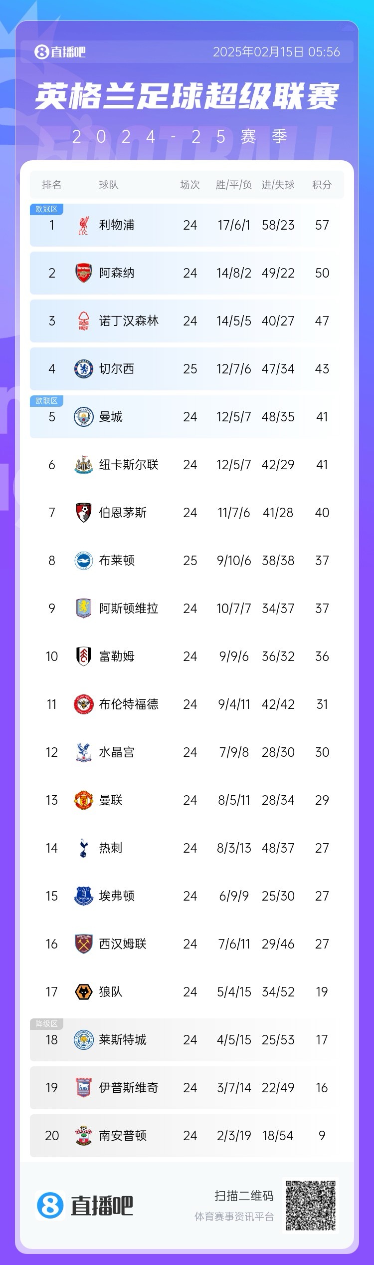  三球完?。∮⒊e分榜：切爾西先賽仍第4，領(lǐng)先曼城紐卡2分