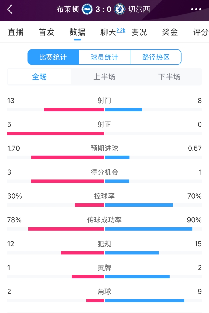  臉都不要了 切爾西全場0射正！布萊頓5射正 射門數(shù)13-8領(lǐng)先藍(lán)軍