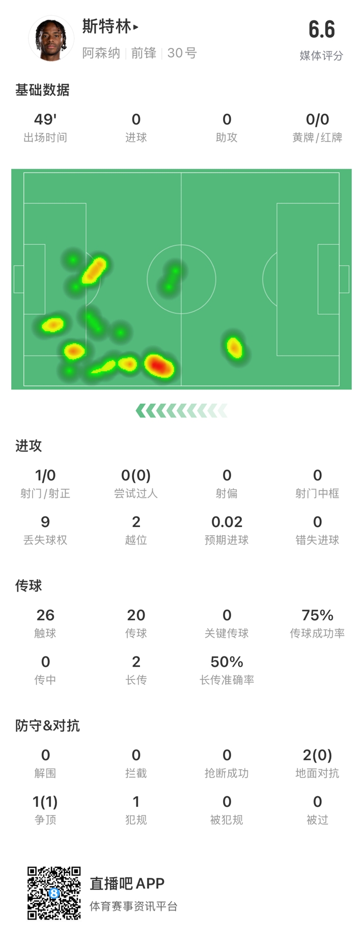  斯特林半場數(shù)據(jù)：9次丟失球權(quán)1次射門，2次越位，傳球成功率75%