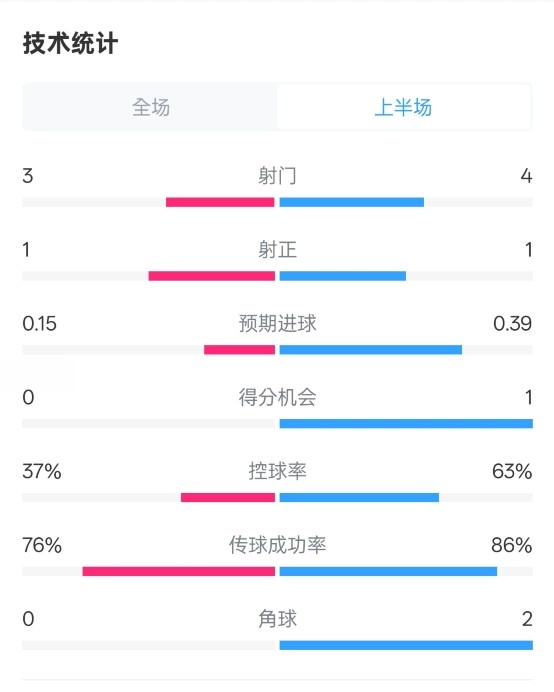  藍(lán)狐半場暫0-0阿森納數(shù)據(jù)：射門3-4，射正1-1，控球率37%-63%
