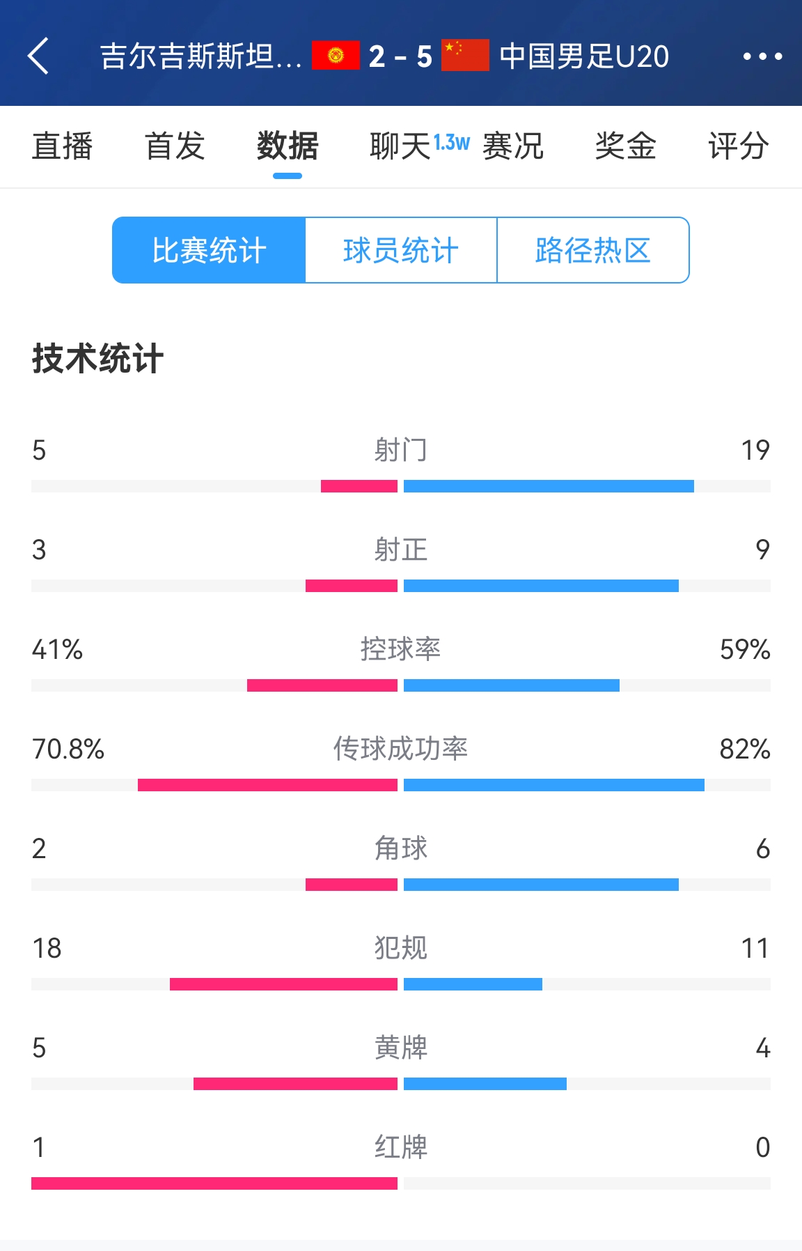  碾壓！國青5比2吉爾吉斯斯坦數(shù)據(jù)：控球率59%-41%，射門19-5