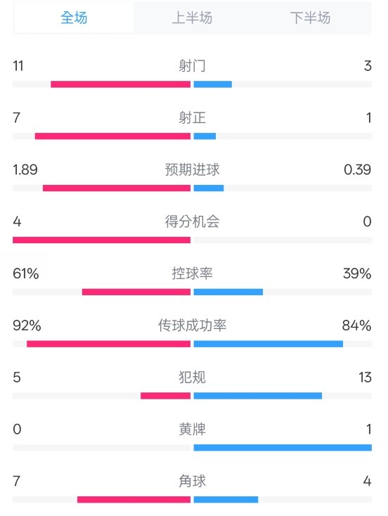  壓制！曼城4-0紐卡全場數(shù)據(jù)：射門11-3，射正7-1，控球率61%-39%