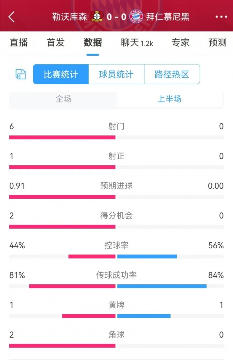 碾壓！拜仁半場0射門，藥廠半場射門6、得分機會2、預(yù)期進球0.91