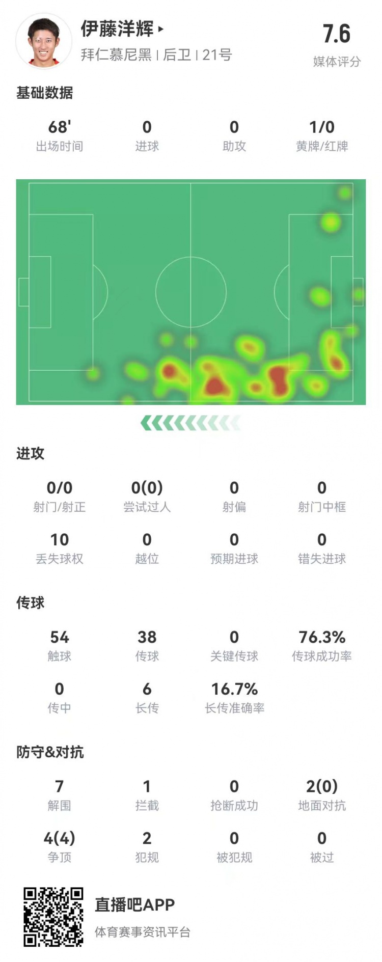  伊藤洋輝拜仁德甲首秀：7解圍+1門線解圍，6長傳1成功 獲評7.6分