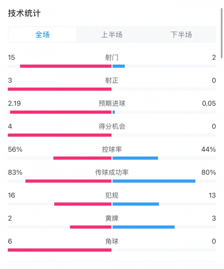  藥廠(chǎng)0-0拜仁全場(chǎng)數(shù)據(jù)：射門(mén)15-2，射正3-0，得分機(jī)會(huì)4-0