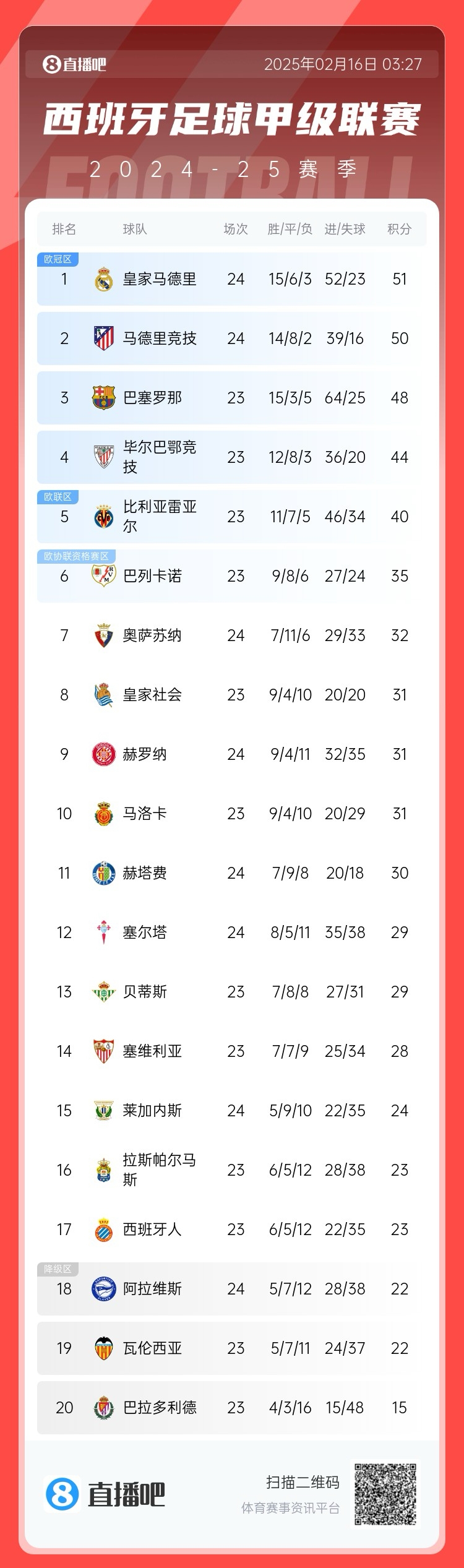  前二皆平！西甲積分：皇馬51分第一 馬競50分第二 巴薩取勝將登頂
