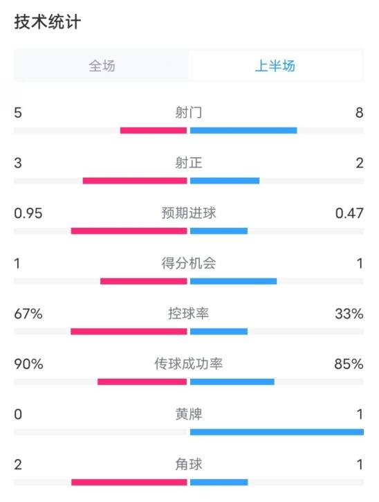  熱刺1-0曼聯(lián)半場(chǎng)數(shù)據(jù)：射門5-8，射正3-2，控球率67%-33%