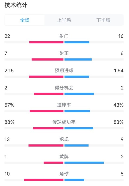  熱刺1-0曼聯(lián)全場(chǎng)數(shù)據(jù)：射門(mén)22-16，射正7-6，控球率57%-43%