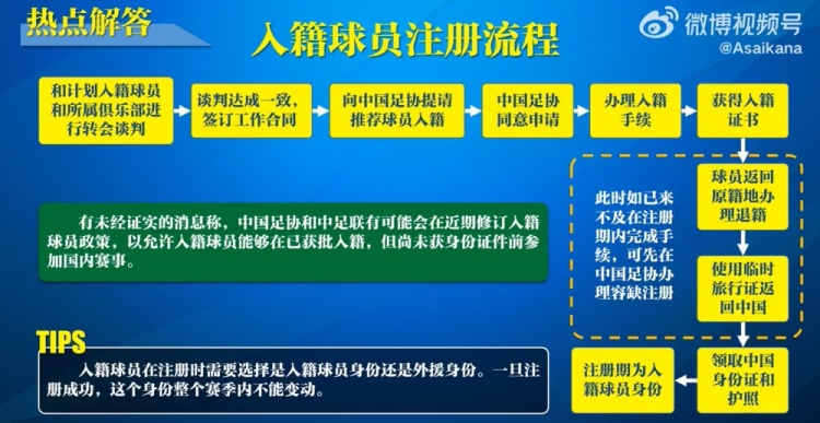  入籍球員注冊(cè)流程：必須完成入籍、退籍等10個(gè)步驟
