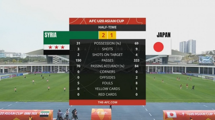  日本U20半場控球率近7成、射門9次，敘利亞U20隊2次射正進(jìn)2球