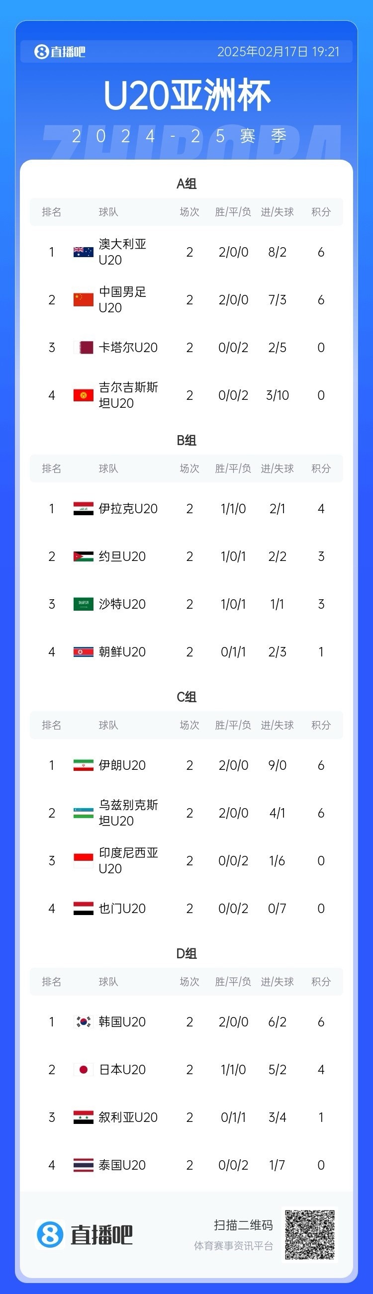  U20亞洲杯小組賽第二輪結(jié)束，中國、澳大利亞、韓國等5隊提前出線