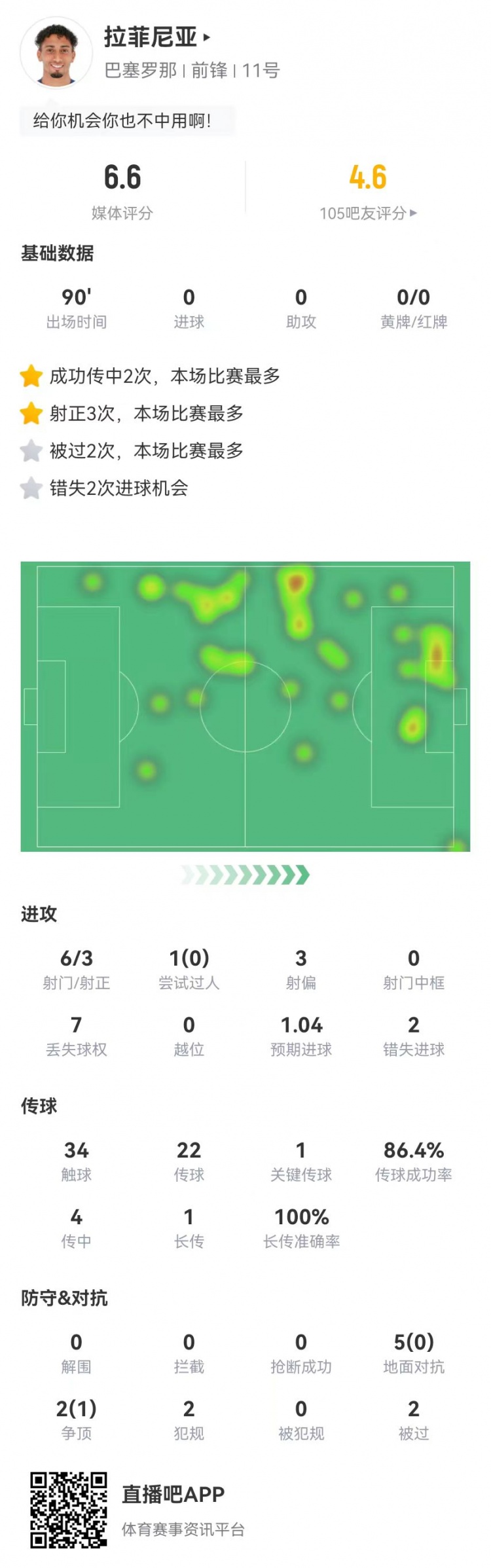  低迷！拉菲尼亞本場6射3正2失良機 1關鍵傳球+7對抗1成功 獲6.6分