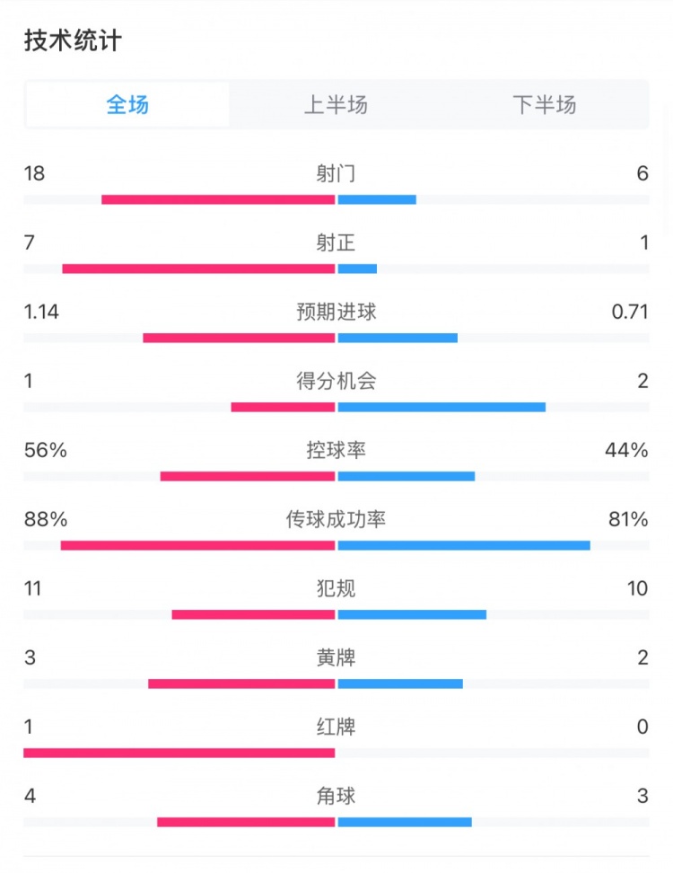  米蘭1-1費(fèi)耶諾德全場數(shù)據(jù)：控球率56%-44%，射門18-6，射正7-1