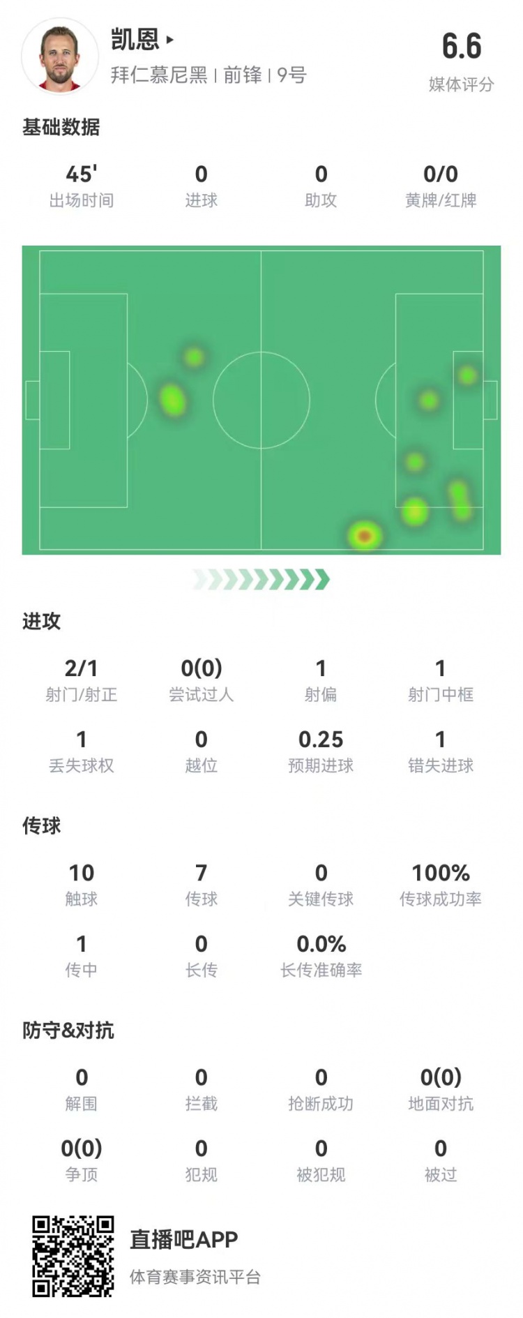  真有傷？凱恩半場被換下：2射1正 1中框+1失良機 獲評6.6分