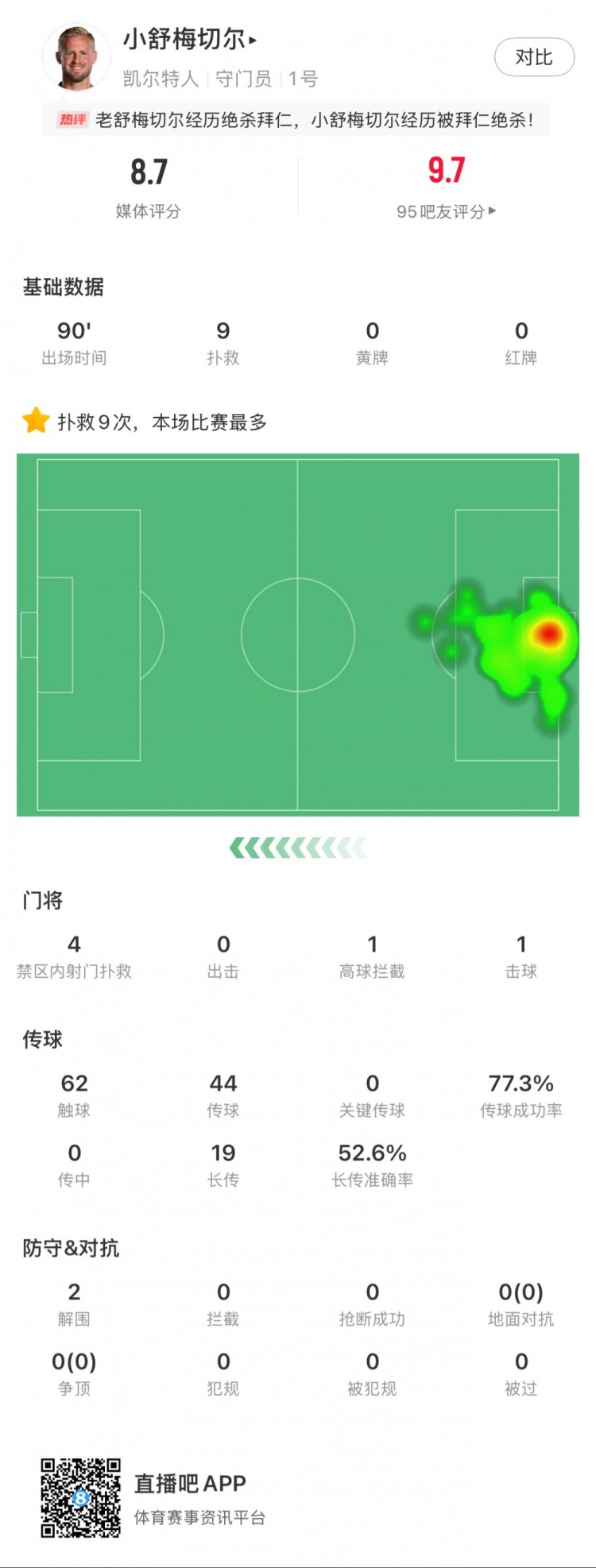 小舒梅切爾對陣拜仁數(shù)據(jù)：9次成功撲救，1次擊球，1次高球攔截