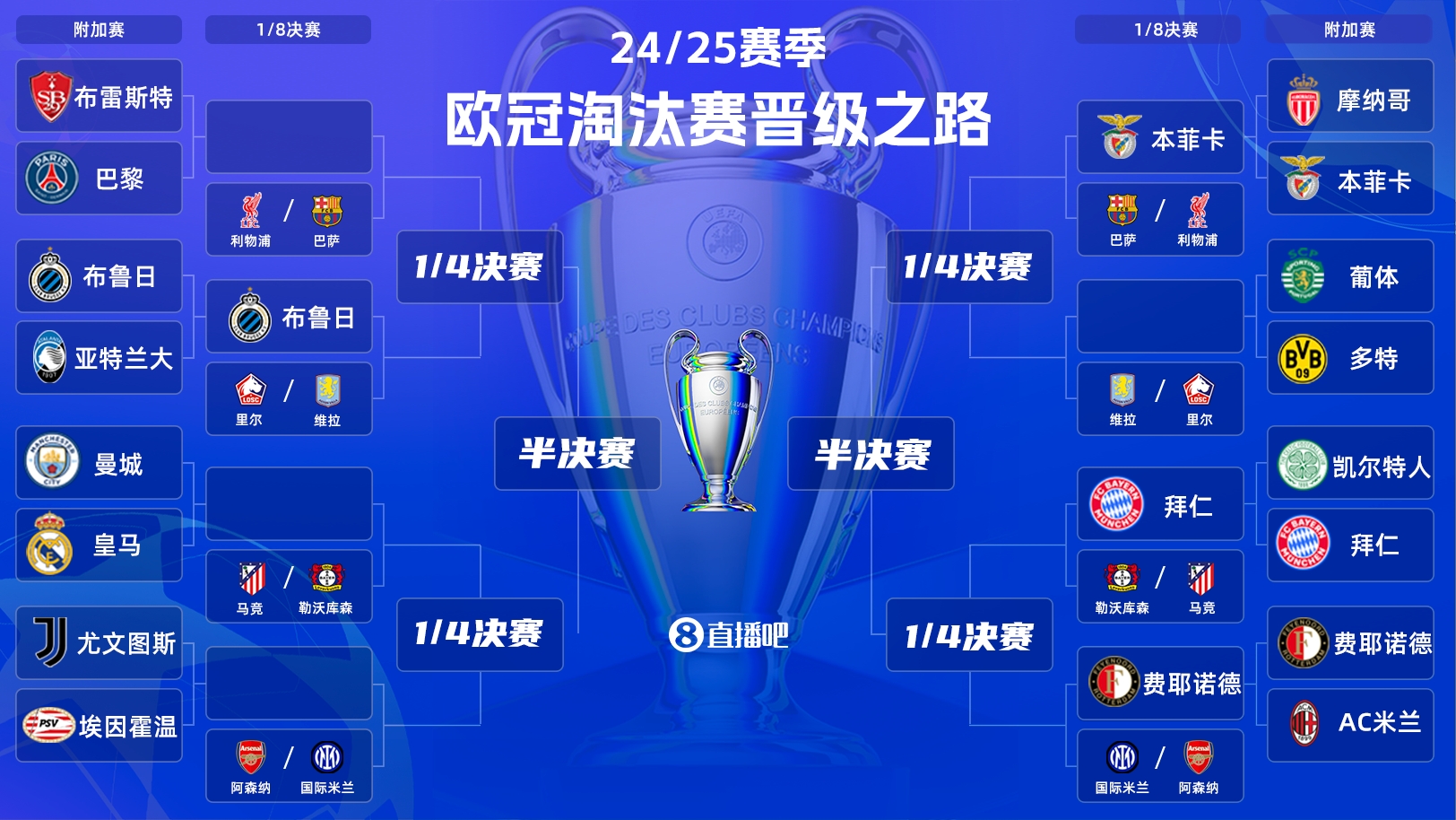  一目了然！歐冠晉級之路：皇馬/曼城、拜仁、馬競、藥廠必有大戰(zhàn)